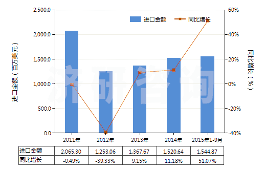 2011-2015年9月中國(guó)鋅礦砂及其精礦(HS26080000)進(jìn)口總額及增速統(tǒng)計(jì)